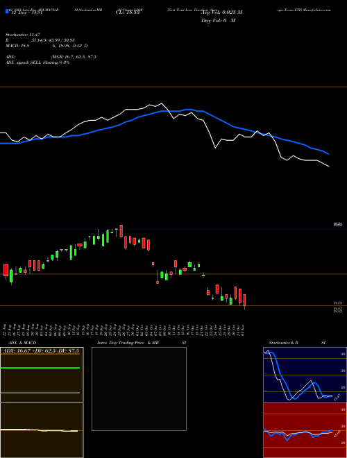 Chart First Trust (LDSF)  Technical (Analysis) Reports First Trust [