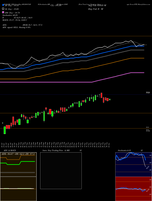 First Trust Low Duration Strategic Focus ETF LDSF Support Resistance charts First Trust Low Duration Strategic Focus ETF LDSF USA