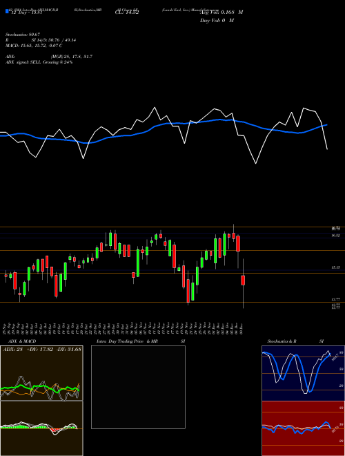 Chart Lands End (LE)  Technical (Analysis) Reports Lands End [