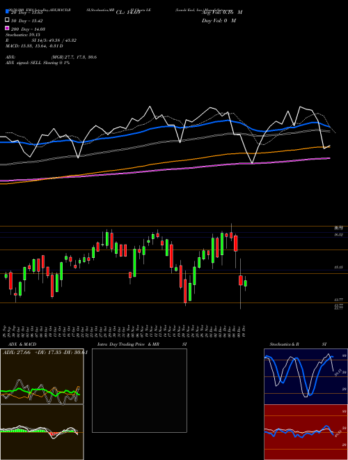Lands' End, Inc. LE Support Resistance charts Lands' End, Inc. LE USA