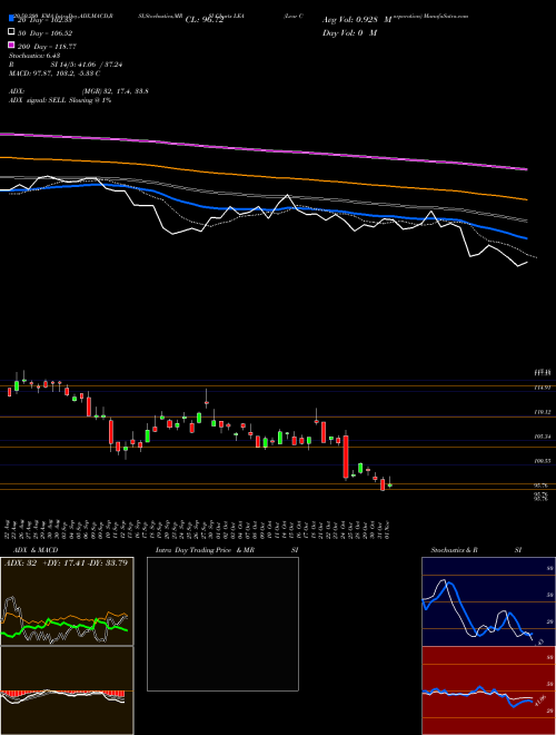 Lear Corporation LEA Support Resistance charts Lear Corporation LEA USA