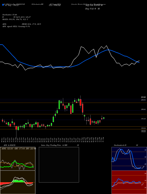 Chart Lincoln Electric (LECO)  Technical (Analysis) Reports Lincoln Electric [