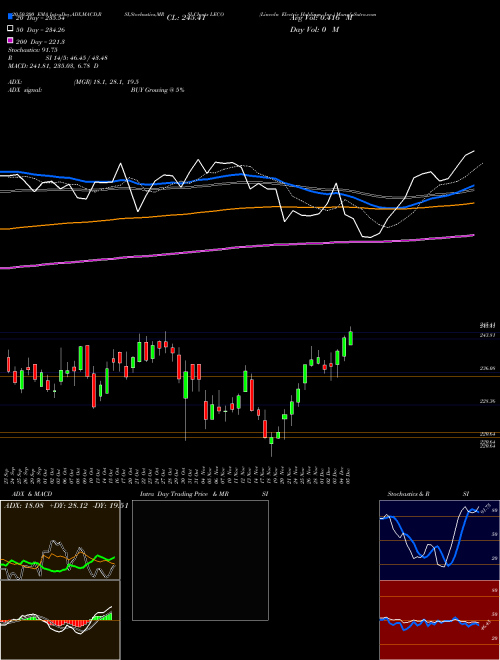 Lincoln Electric Holdings, Inc. LECO Support Resistance charts Lincoln Electric Holdings, Inc. LECO USA