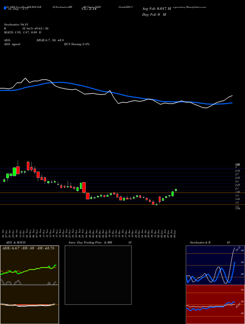 Chart Semileds Corporation (LEDS)  Technical (Analysis) Reports Semileds Corporation [