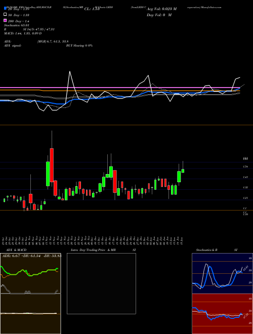 SemiLEDS Corporation LEDS Support Resistance charts SemiLEDS Corporation LEDS USA