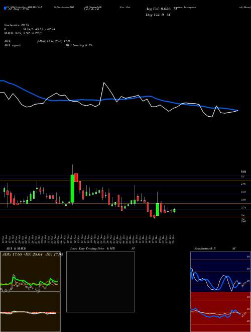 Chart Lee Enterprises (LEE)  Technical (Analysis) Reports Lee Enterprises [