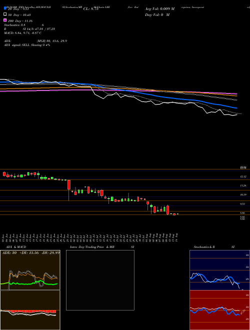 Lee Enterprises, Incorporated LEE Support Resistance charts Lee Enterprises, Incorporated LEE USA