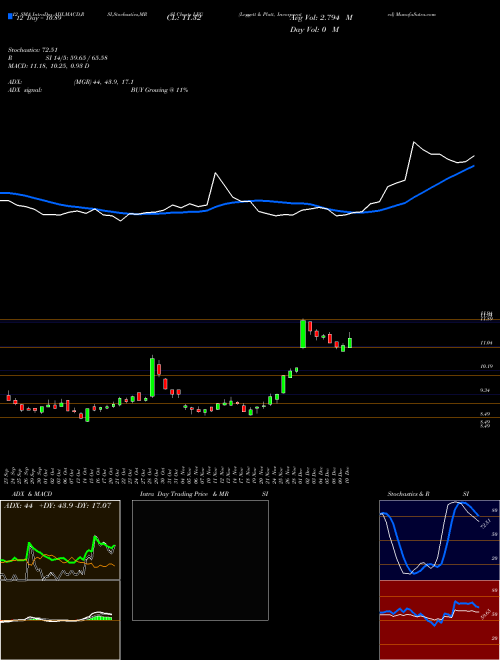 Chart Leggett Platt (LEG)  Technical (Analysis) Reports Leggett Platt [
