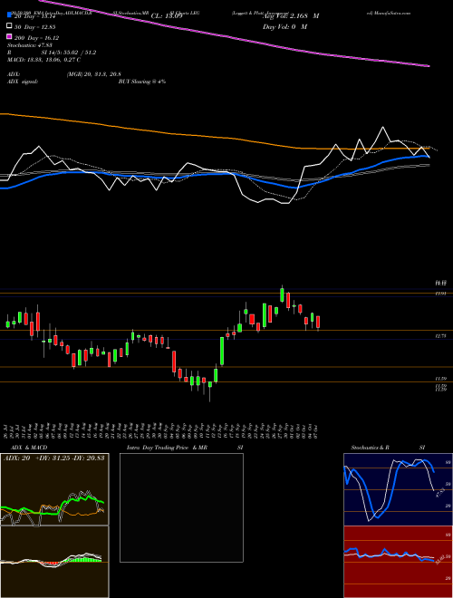 Leggett & Platt, Incorporated LEG Support Resistance charts Leggett & Platt, Incorporated LEG USA