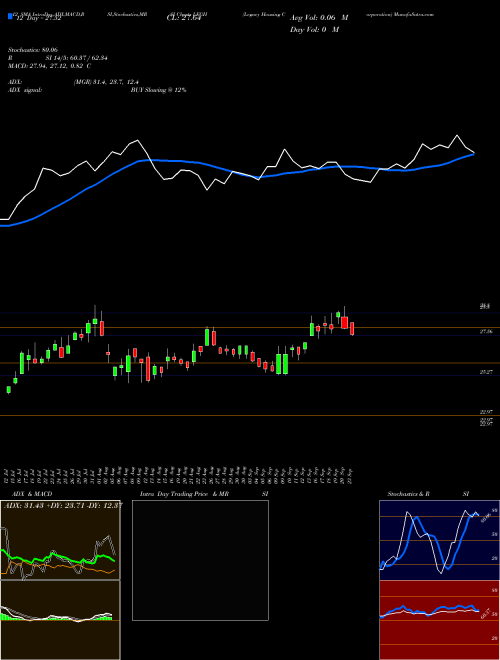 Chart Legacy Housing (LEGH)  Technical (Analysis) Reports Legacy Housing [