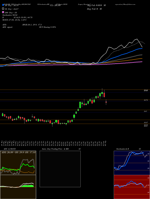 Legacy Housing Corporation LEGH Support Resistance charts Legacy Housing Corporation LEGH USA