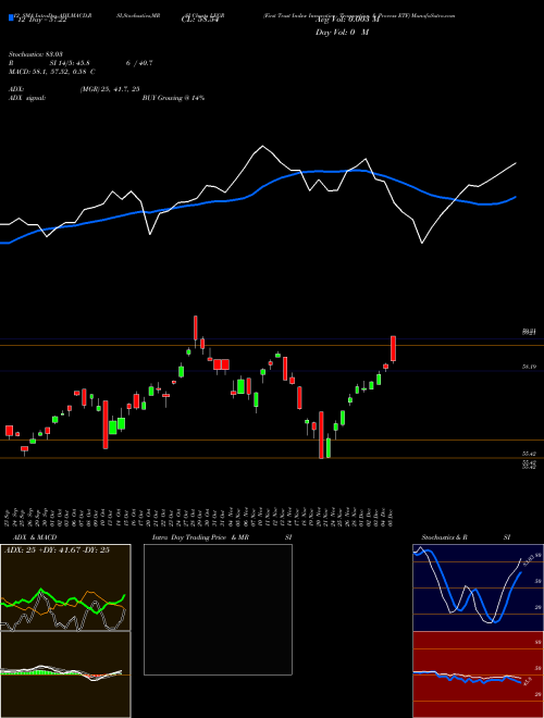 Chart First Trust (LEGR)  Technical (Analysis) Reports First Trust [