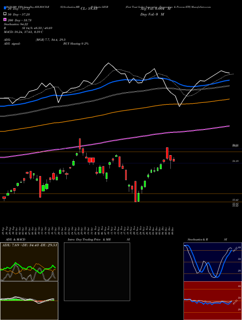 First Trust Indxx Innovative Transaction & Process ETF LEGR Support Resistance charts First Trust Indxx Innovative Transaction & Process ETF LEGR USA
