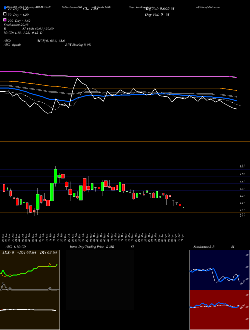 Leju Holdings Limited LEJU Support Resistance charts Leju Holdings Limited LEJU USA