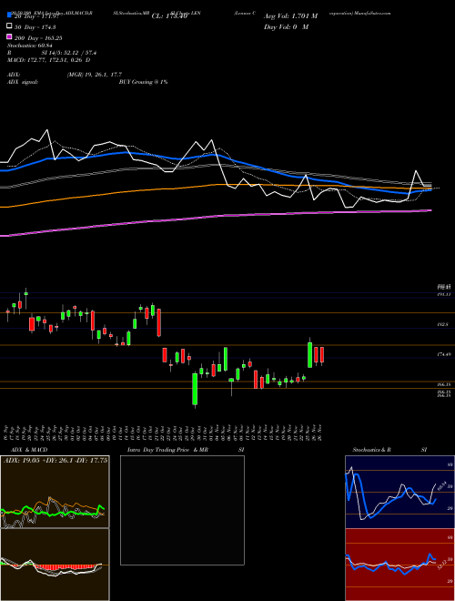 Lennar Corporation LEN Support Resistance charts Lennar Corporation LEN USA