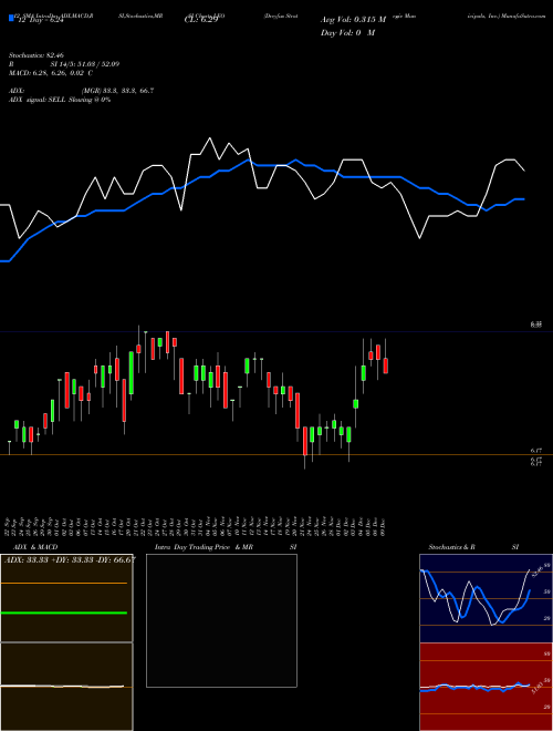 Chart Dreyfus Strategic (LEO)  Technical (Analysis) Reports Dreyfus Strategic [