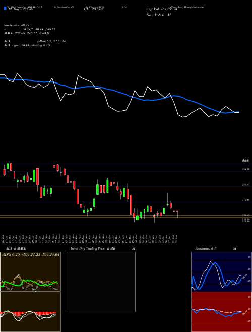 Chart Littelfuse Inc (LFUS)  Technical (Analysis) Reports Littelfuse Inc [