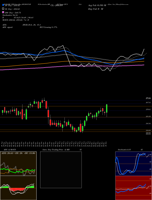 Littelfuse, Inc. LFUS Support Resistance charts Littelfuse, Inc. LFUS USA