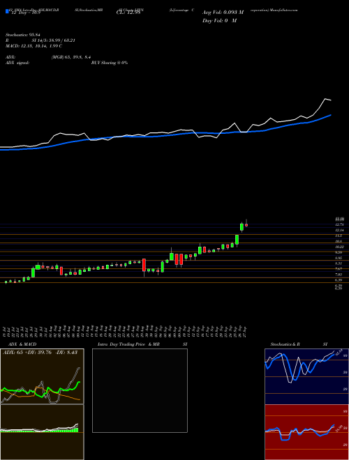 Chart Lifevantage Corporation (LFVN)  Technical (Analysis) Reports Lifevantage Corporation [