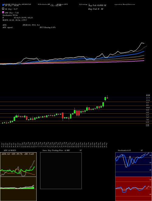 Lifevantage Corporation LFVN Support Resistance charts Lifevantage Corporation LFVN USA