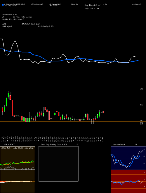 Chart Lions Gate (LGF.B)  Technical (Analysis) Reports Lions Gate [