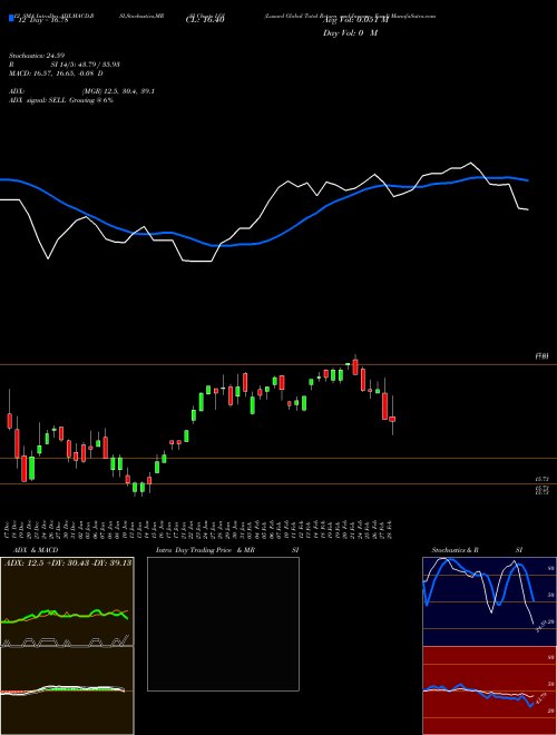 Chart Lazard Global (LGI)  Technical (Analysis) Reports Lazard Global [