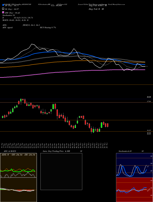 Lazard Global Total Return And Income Fund LGI Support Resistance charts Lazard Global Total Return And Income Fund LGI USA