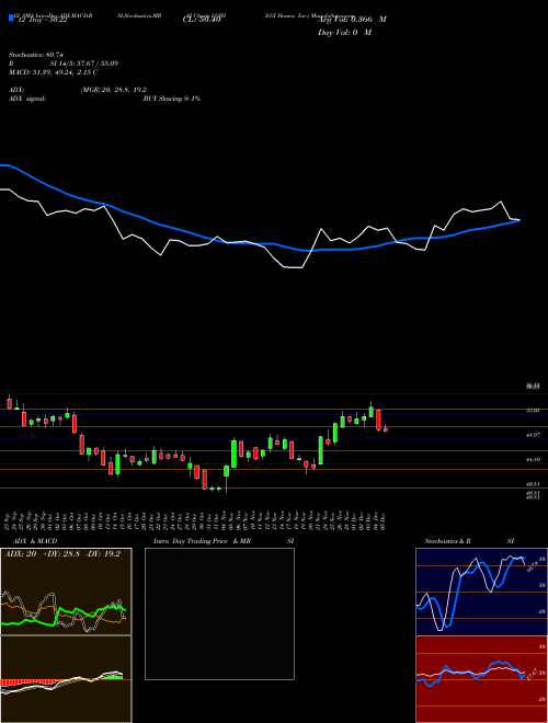 Chart Lgi Homes (LGIH)  Technical (Analysis) Reports Lgi Homes [