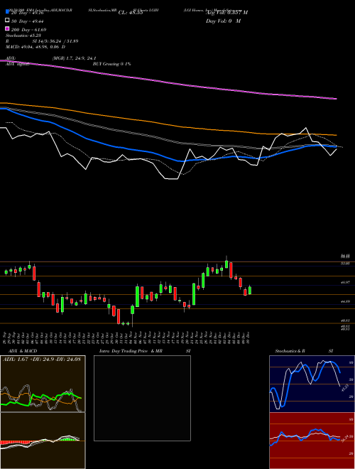 LGI Homes, Inc. LGIH Support Resistance charts LGI Homes, Inc. LGIH USA