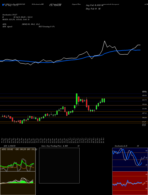 Chart Ligand Pharmaceuticals (LGND)  Technical (Analysis) Reports Ligand Pharmaceuticals [