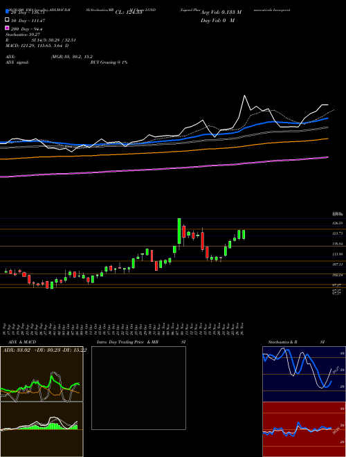 Ligand Pharmaceuticals Incorporated LGND Support Resistance charts Ligand Pharmaceuticals Incorporated LGND USA