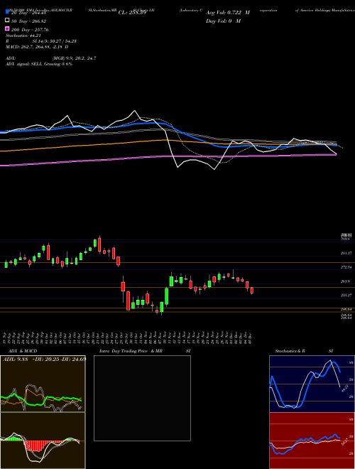 Laboratory Corporation Of America Holdings LH Support Resistance charts Laboratory Corporation Of America Holdings LH USA