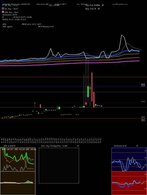 Leo Holdings Corp. LHC.U Support Resistance charts Leo Holdings Corp. LHC.U USA