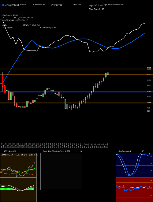 Chart Atyr Pharma (LIFE)  Technical (Analysis) Reports Atyr Pharma [