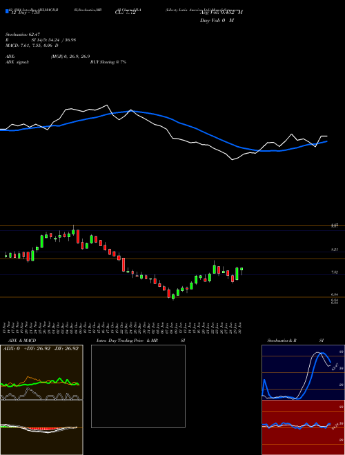 Chart Liberty Latin (LILA)  Technical (Analysis) Reports Liberty Latin [