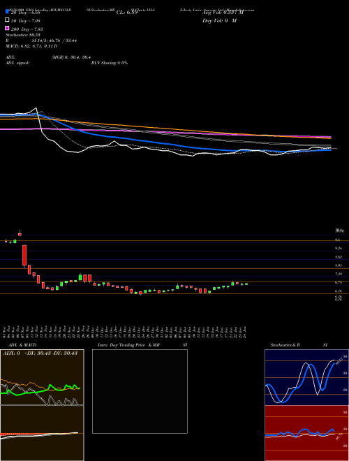 Liberty Latin America Ltd. LILA Support Resistance charts Liberty Latin America Ltd. LILA USA