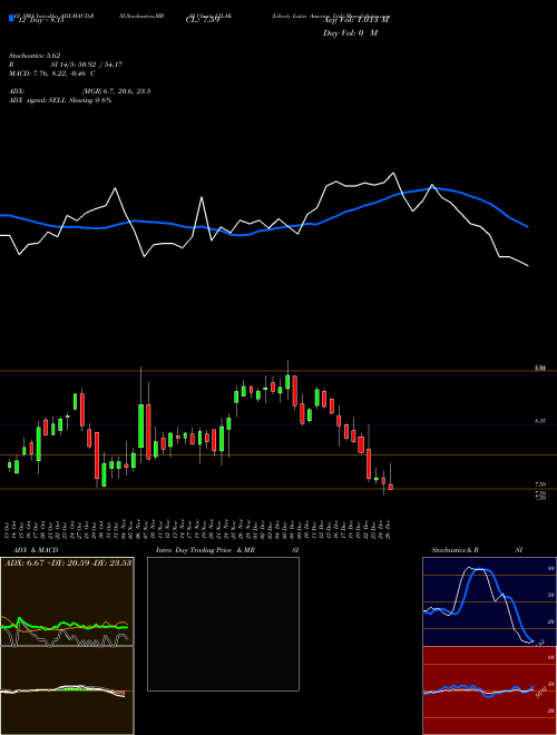 Chart Liberty Latin (LILAK)  Technical (Analysis) Reports Liberty Latin [