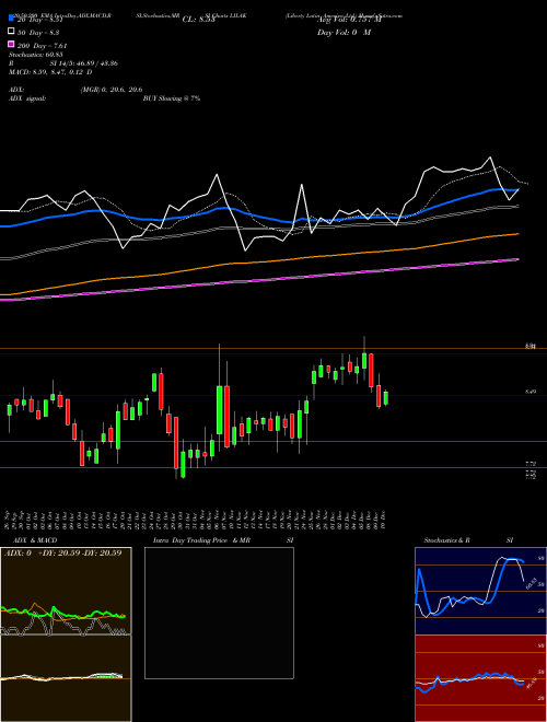 Liberty Latin America Ltd. LILAK Support Resistance charts Liberty Latin America Ltd. LILAK USA