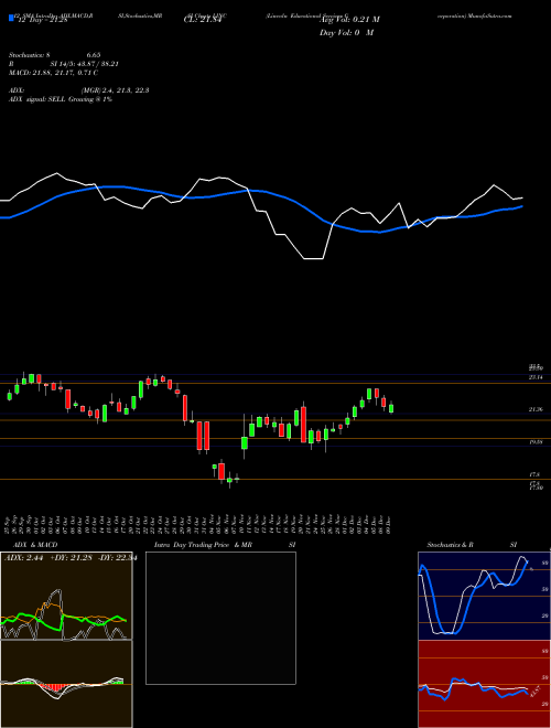 Chart Lincoln Educational (LINC)  Technical (Analysis) Reports Lincoln Educational [