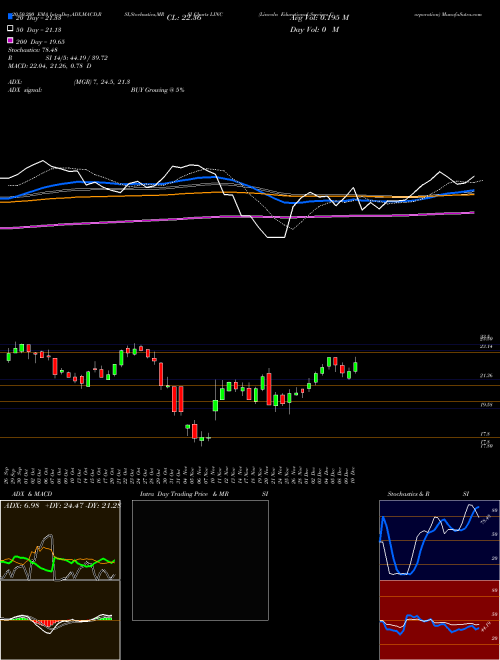 Lincoln Educational Services Corporation LINC Support Resistance charts Lincoln Educational Services Corporation LINC USA
