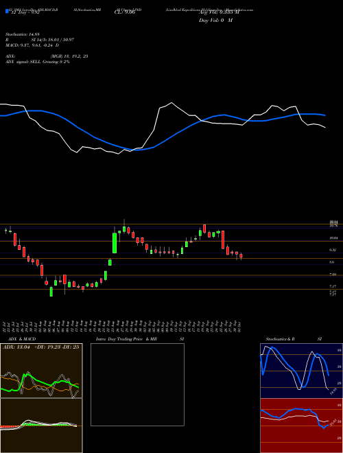 Chart Lindblad Expeditions (LIND)  Technical (Analysis) Reports Lindblad Expeditions [