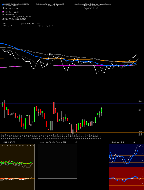 Lindblad Expeditions Holdings Inc.  LIND Support Resistance charts Lindblad Expeditions Holdings Inc.  LIND USA