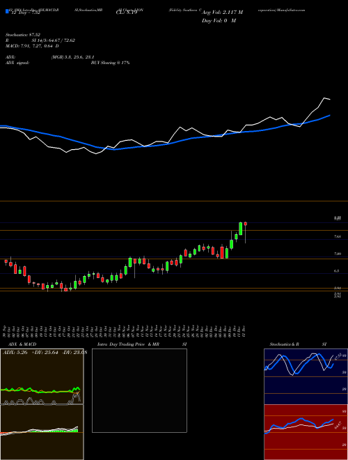 Chart Fidelity Southern (LION)  Technical (Analysis) Reports Fidelity Southern [