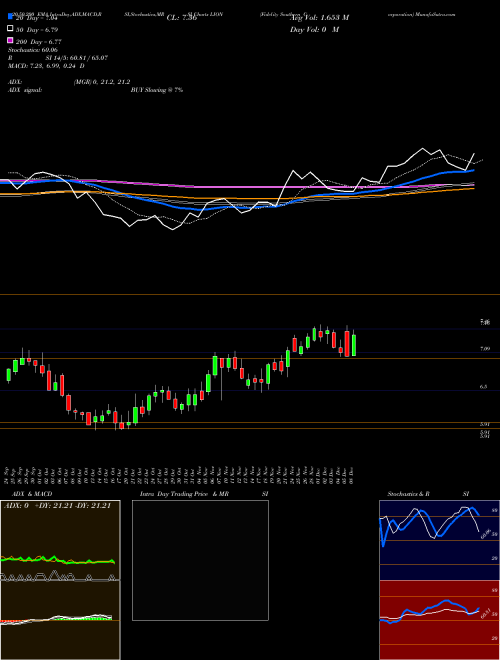 Fidelity Southern Corporation LION Support Resistance charts Fidelity Southern Corporation LION USA