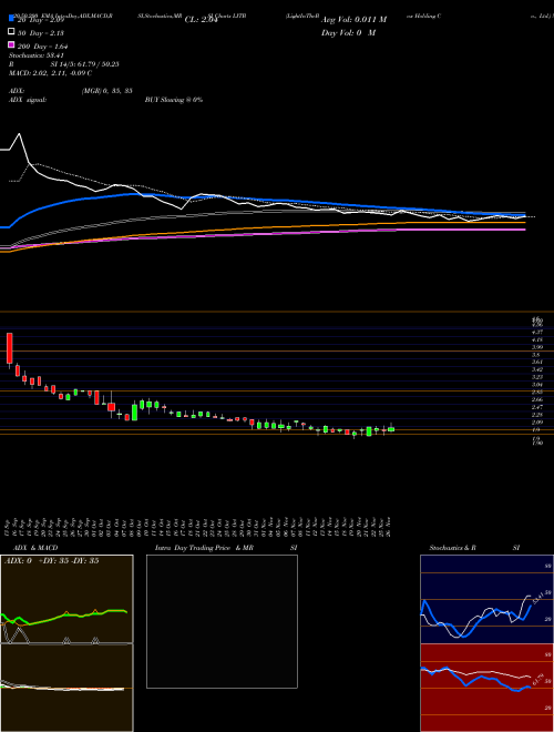 LightInTheBox Holding Co., Ltd. LITB Support Resistance charts LightInTheBox Holding Co., Ltd. LITB USA