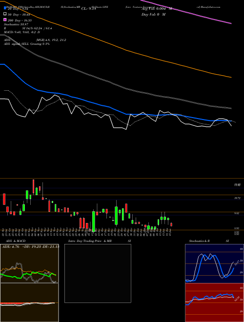 Live Ventures Incorporated LIVE Support Resistance charts Live Ventures Incorporated LIVE USA