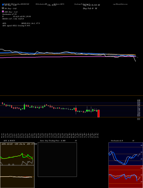Luokung Technology Corp LKCO Support Resistance charts Luokung Technology Corp LKCO USA