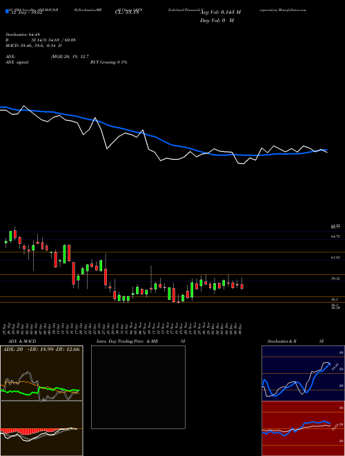 Chart Lakeland Financial (LKFN)  Technical (Analysis) Reports Lakeland Financial [