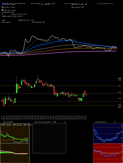 Lakeland Financial Corporation LKFN Support Resistance charts Lakeland Financial Corporation LKFN USA