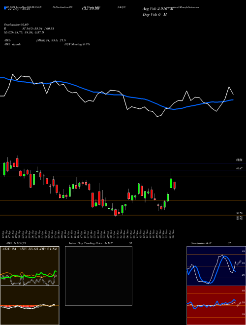 Chart Lkq Corporation (LKQ)  Technical (Analysis) Reports Lkq Corporation [